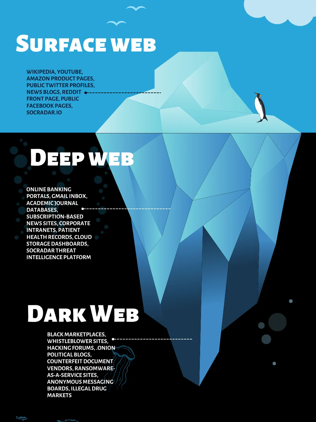 Conceptual diagram showing the relationship between surface web, deep web, and dark web layers