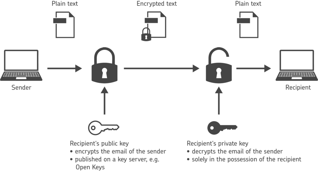 Diagram showing PGP public key and private key encryption flow between sender and recipient